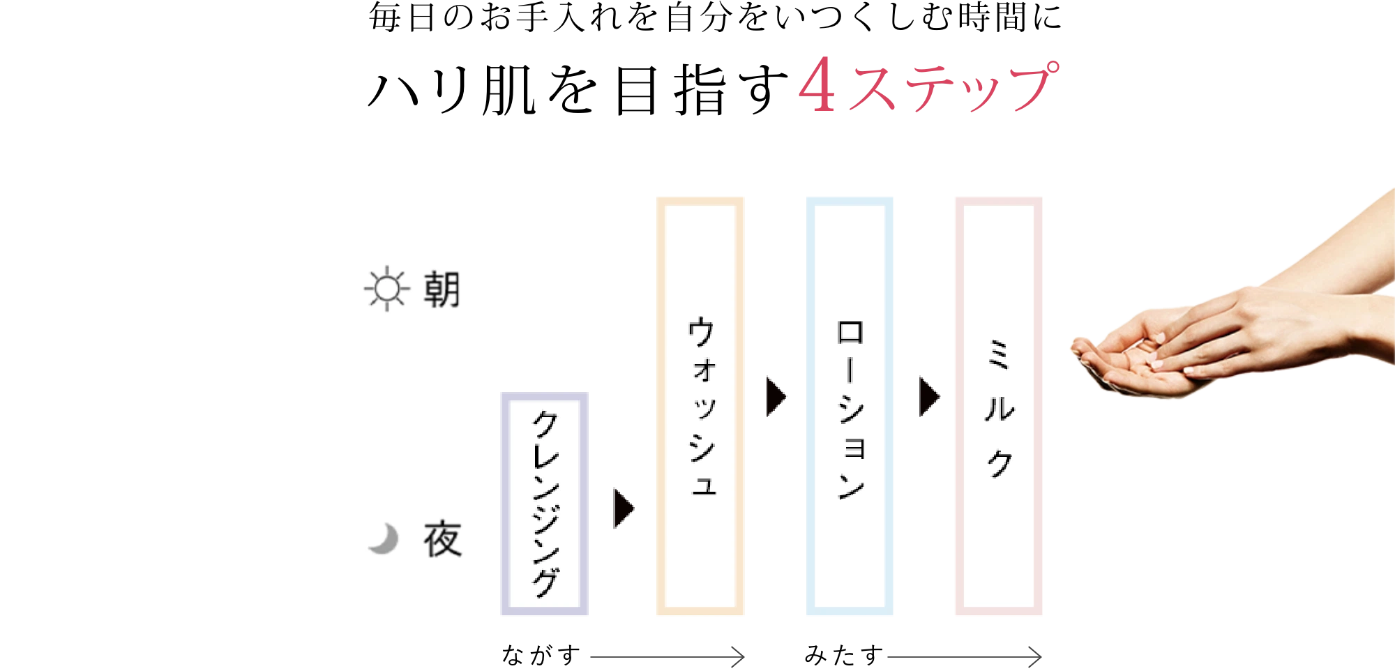 毎日のお手入れを自分をいつくしむ時間に ハリ肌を目指す4ステップ