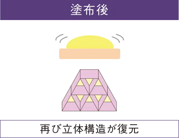 ストレッチするように密着し、うるおいによるハリ感を与える