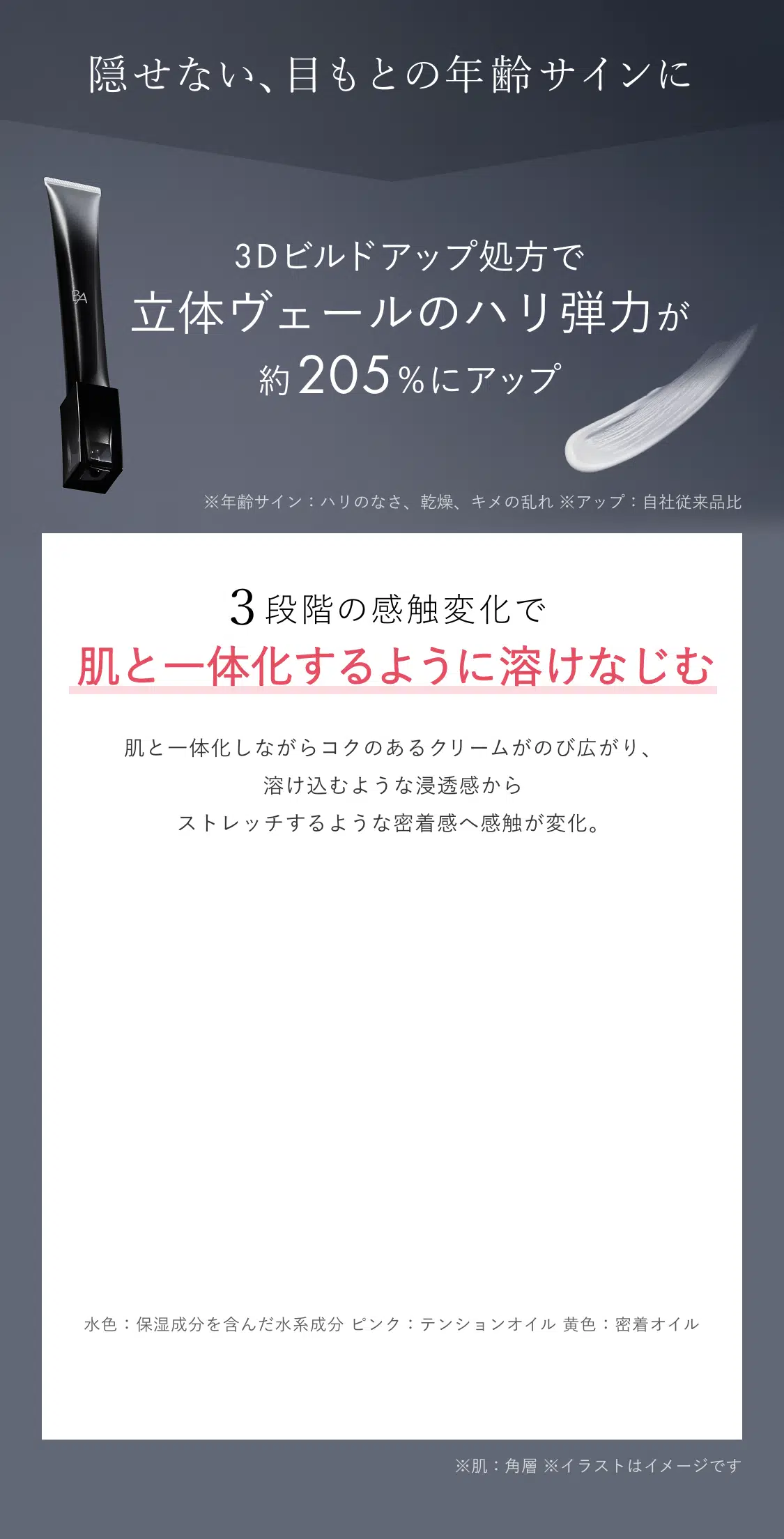 隠せない、目もとの年齢サインに3Dビルドアップ処方で立体ヴェールのハリ弾力が約205%にアップ
