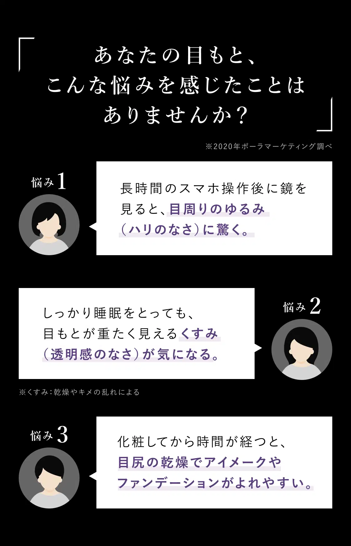 「あなたの目もと、こんな悩みを感じたことはありませんか？」 ※2020年ポーラマーケティング調べ
        長時間のスマホ操作後に鏡を見ると、目周りのゆるみ（ハリのなさ）に驚く。
        しっかり睡眠をとっても、目もとが重たく見えるくすみ（透明感のなさ）が気になる。
        化粧してから時間が経つと、目尻の乾燥でアイメークやファンデーションがよれやすい。