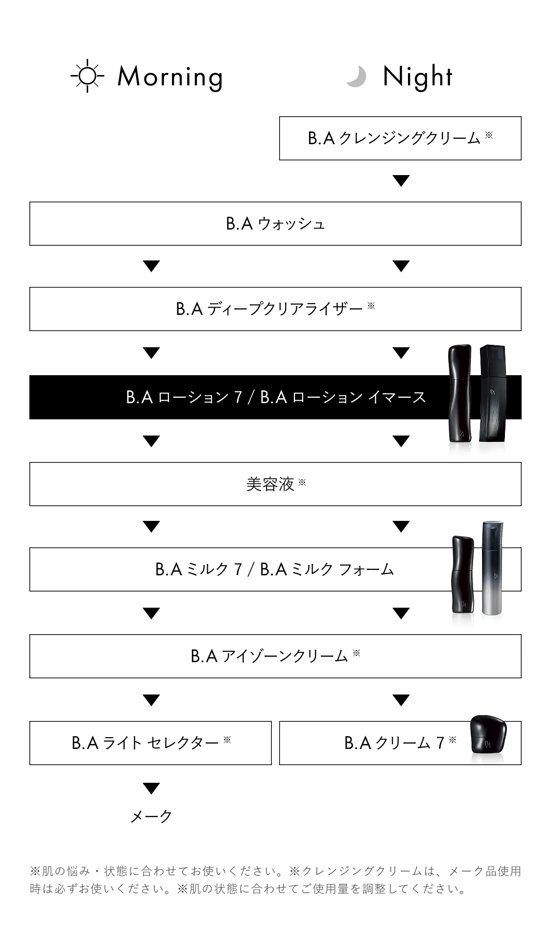 夜のスキンケアステップを示す図。B.Aクレンジングクリーム → B.Aウォッシュ → B.Aディープクリアライザー → B.Aローション／イマース → 美容液 → B.Aミルク／ミルクフォーム → B.Aアイゾーンクリーム → 最後にB.AライトセレクターまたはB.Aクリームの順で使用する。