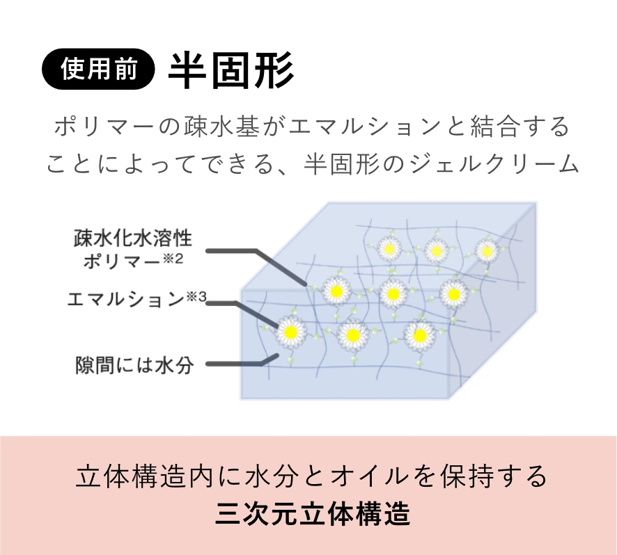 使用前　半固形 ポリマーの疎水基がエマルションと結合することによってできる、 半固形のジェルクリーム