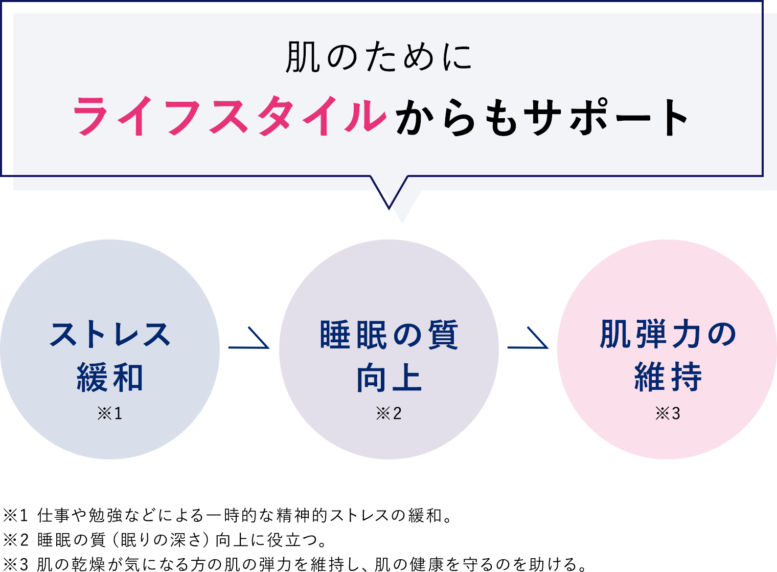 肌のためのライフスタイルからもサポート