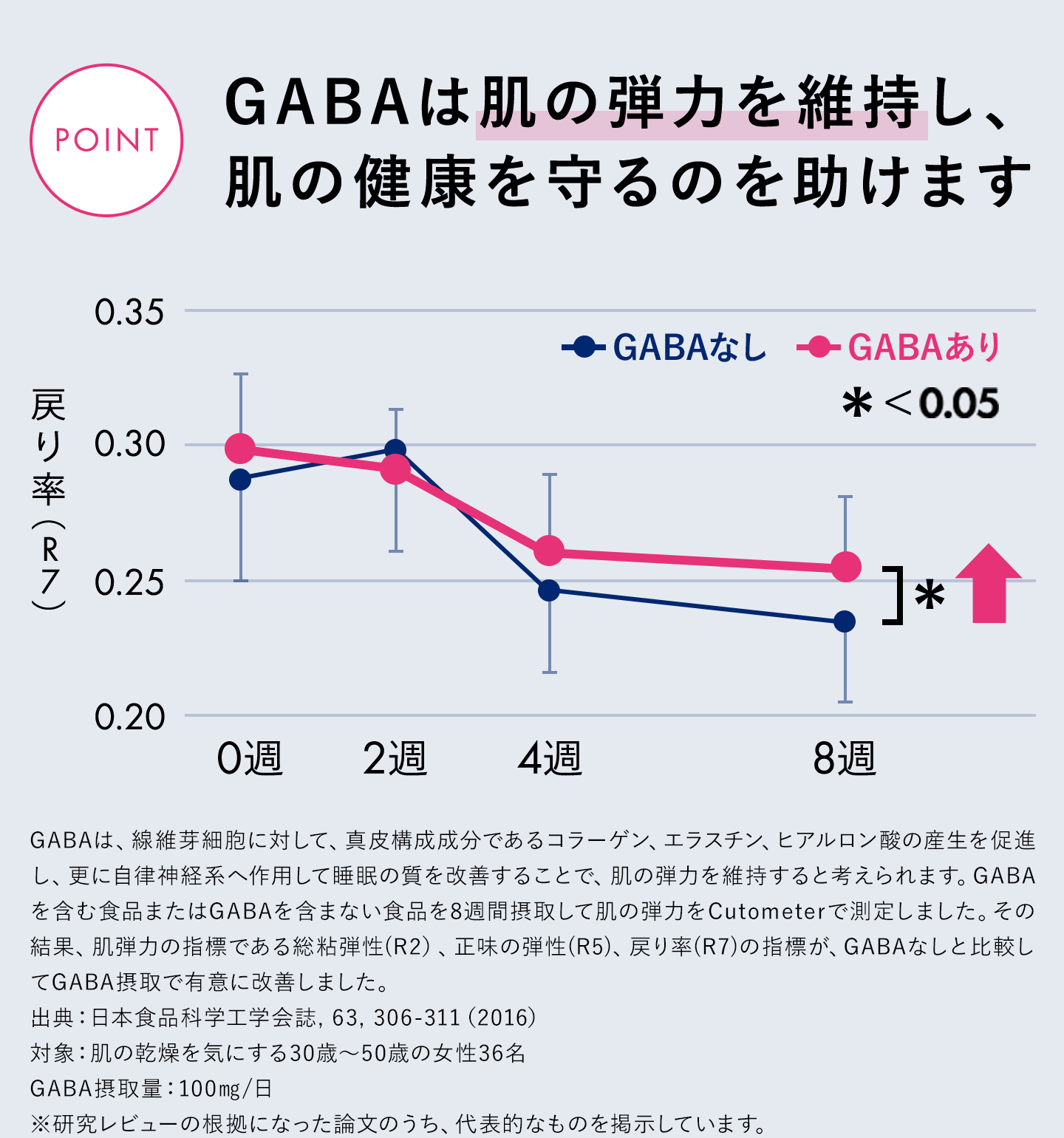 GABAは肌の弾力を維持し、肌の健康を守るのを助けます