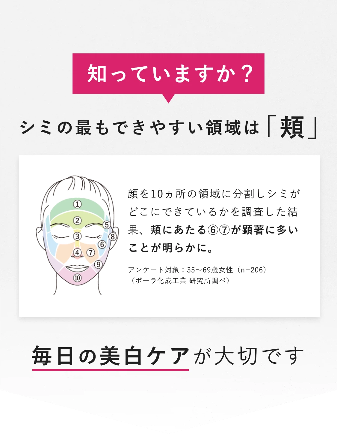 知っていますか？シミの最もできやすい領域は「頬」 毎日の美白ケアが大切です