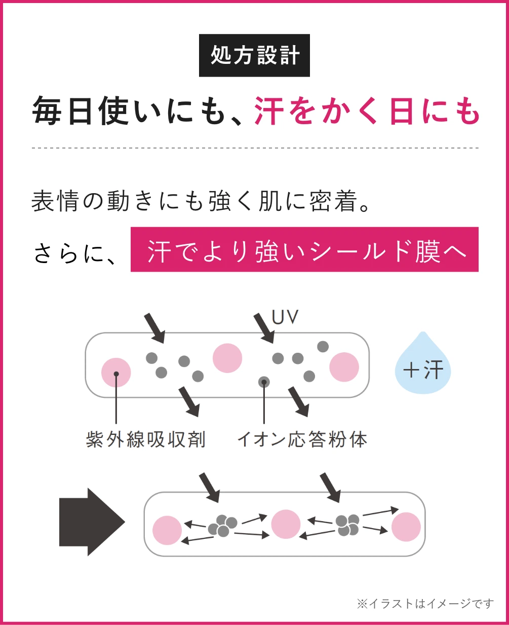 処方設計 毎日使いにも、汗をかく日にも