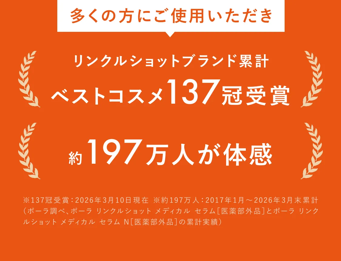 多くの方にご使用いただき リンクルショットブランド累計 ベストコスメ137冠受賞 約197万人が体感 ※137冠受賞：2026年3月10日現在 ※約197万人：2017年1月～2026年3月末累計（ポーラ調べ、ポーラ リンクルショット メディカル セラム [医薬部外品]とポーラ リンクルショット メディカル セラム N [医薬部外品]の累計実績）