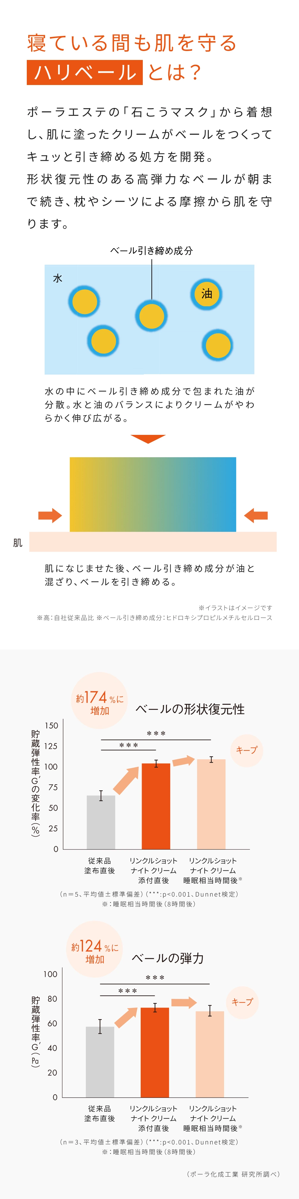 寝ている間も肌を守るハリベールとは？ ポーラエステの石こうマスクから着想し、肌に塗ったクリームがベールをつくってキュッと引き締める処方を開発。形状復元性のある高弾力なベールが朝まで続き、枕やシーツによる摩擦から肌を守ります