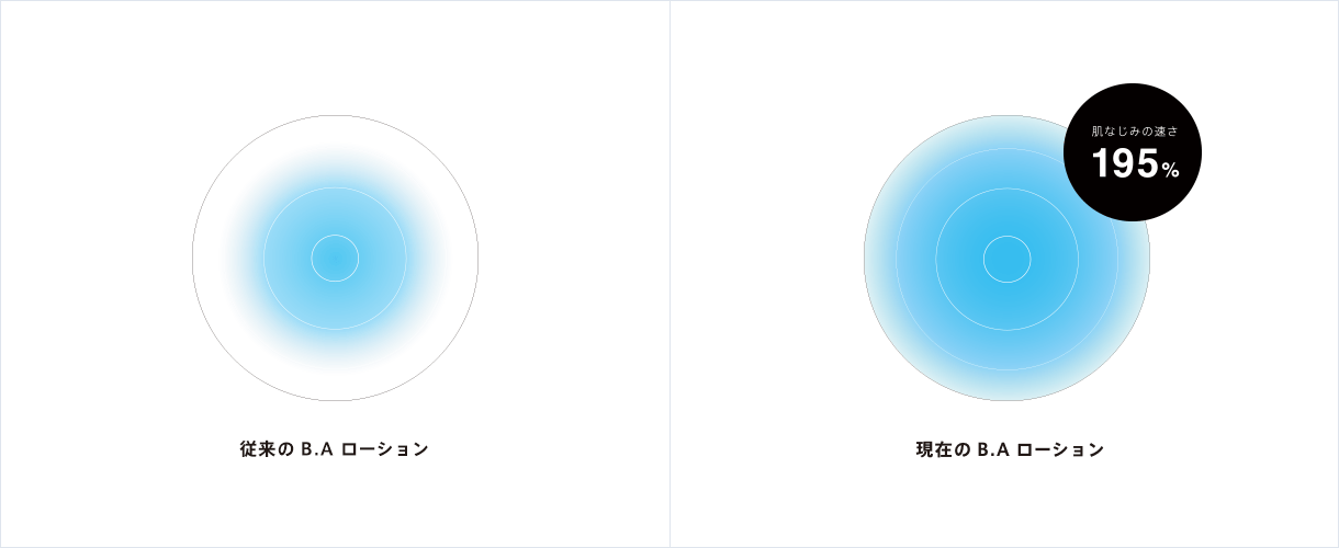 肌なじみ速度指数 現在のB.A ローション 肌なじみの深さ195%