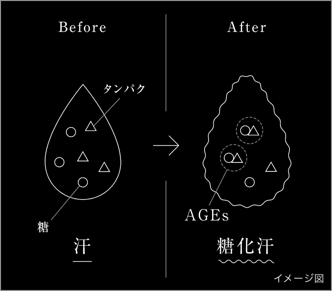糖化汗