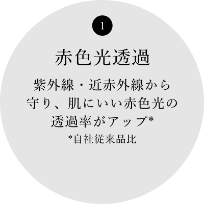 1 赤色光透過 紫外線・近赤外線から守り、肌にいい赤色光の透過率がアップ* *自社従来品比