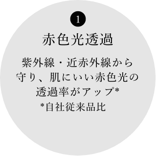 1 赤色光透過 紫外線・近赤外線から守り、肌にいい赤色光の透過率がアップ* *自社従来品比