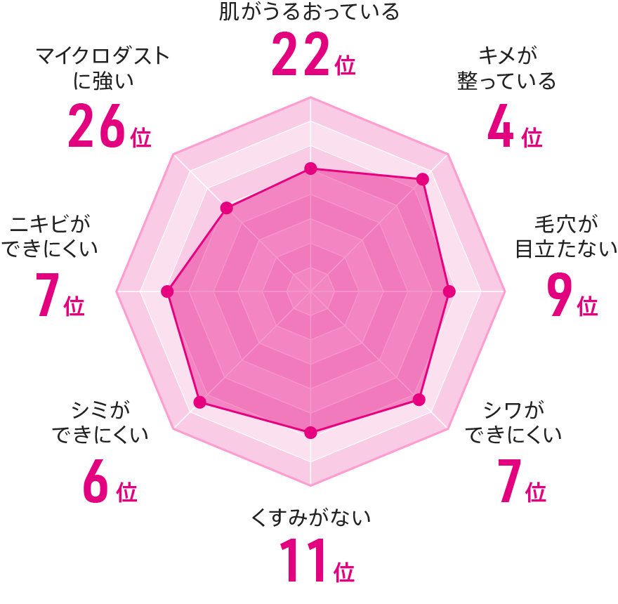 富山県の美肌グラフ