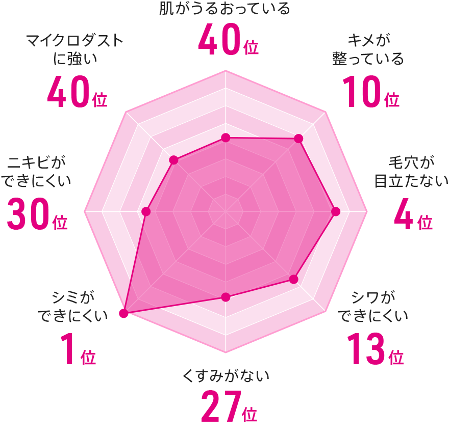 秋田県の美肌グラフ