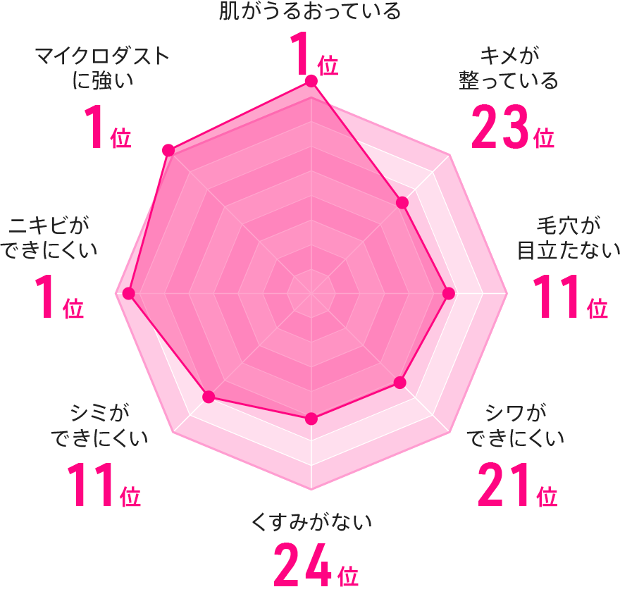 島根県の美肌グラフ