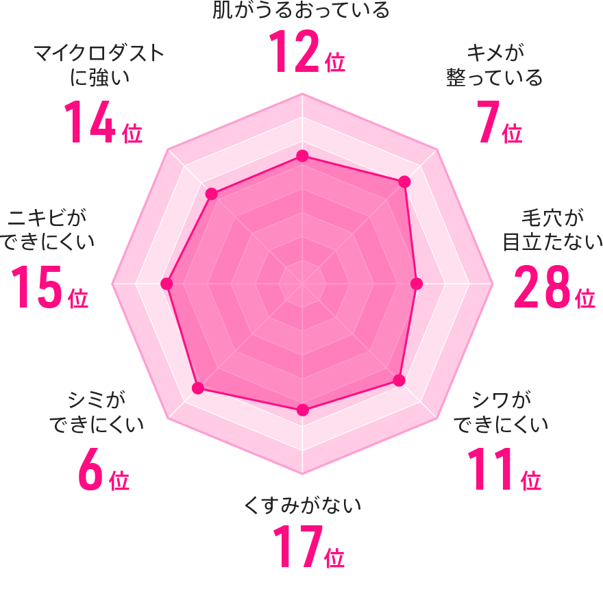 石川県の美肌グラフ