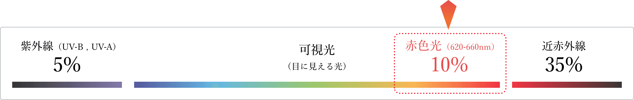 太陽を浴びる前の肌が一番良い状態