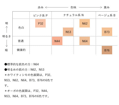 「ホワイティシモ」（リキッド ホワイト、エッセンスインエマルションコンパクト ホワイト）、「オーガ」の色番号